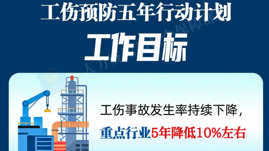 园区分享｜工伤预防五年行动计划（2026-2030年）是什么，一图看懂！